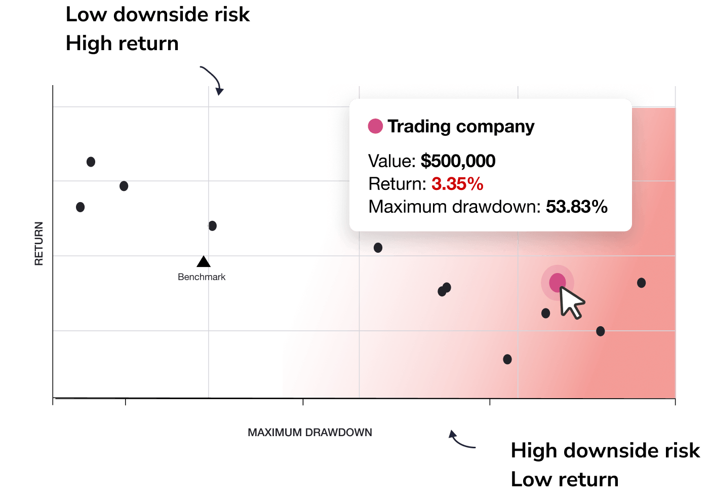 Calculate and compare risk automatically