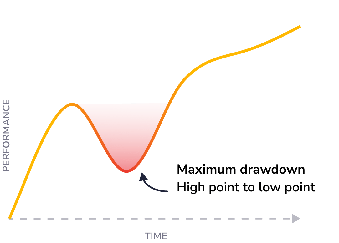 How maximum drawdown risk is calculated