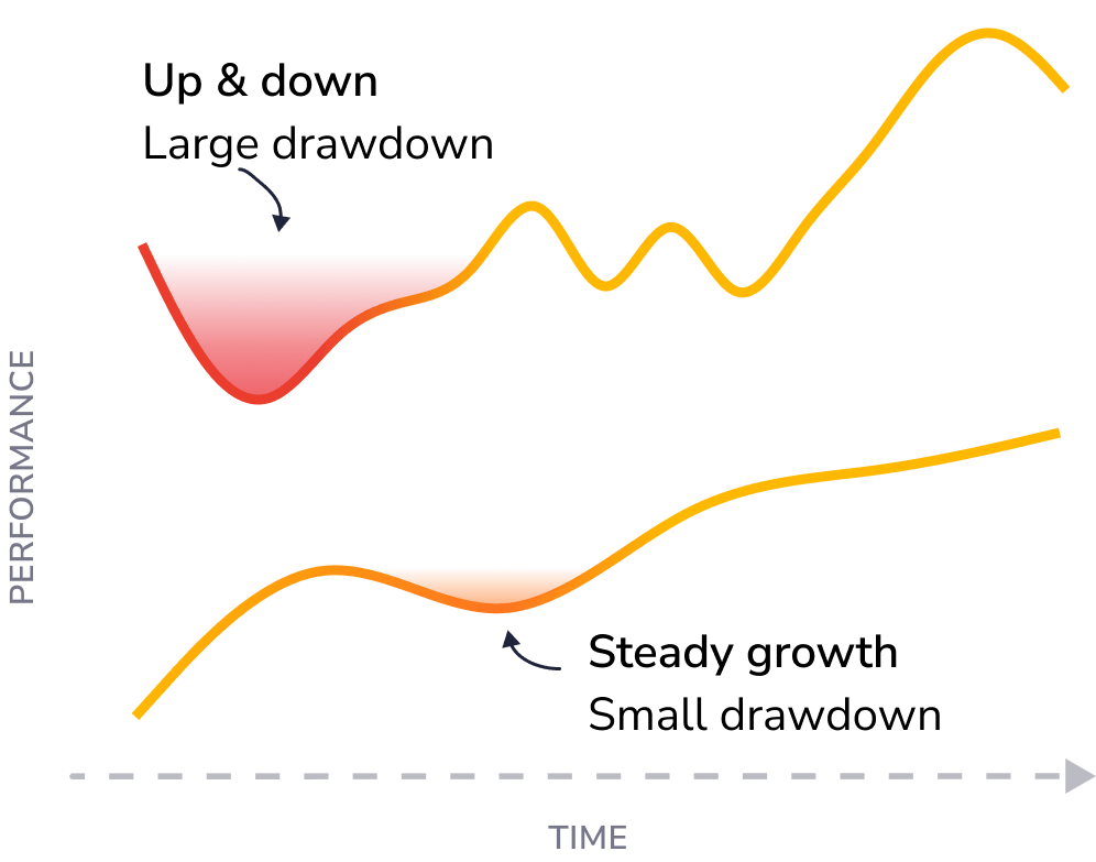 How drawdown reveals downside risk